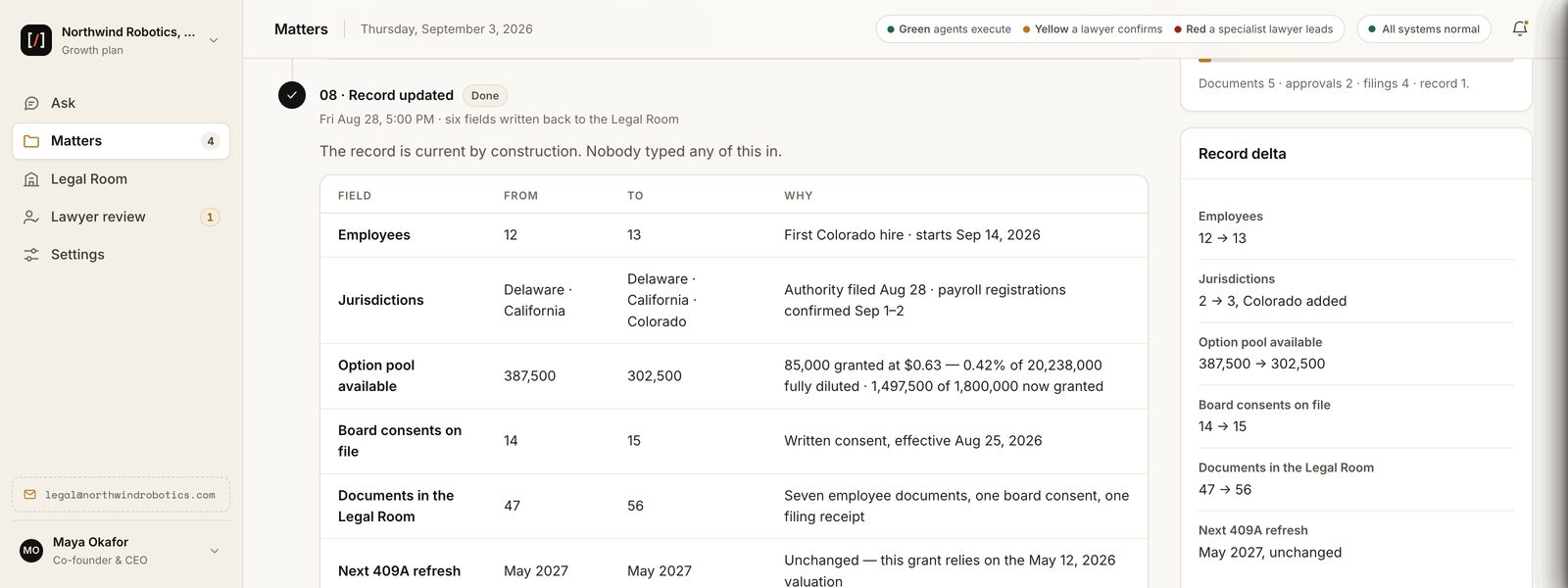 Step 08 Record updated: a table of six fields written back to the Legal Room with from, to and why. Employees 12 to 13, jurisdictions gain Colorado, option pool available 387,500 to 302,500, board consents on file 14 to 15, documents in the Legal Room 47 to 56, next 409A refresh unchanged.