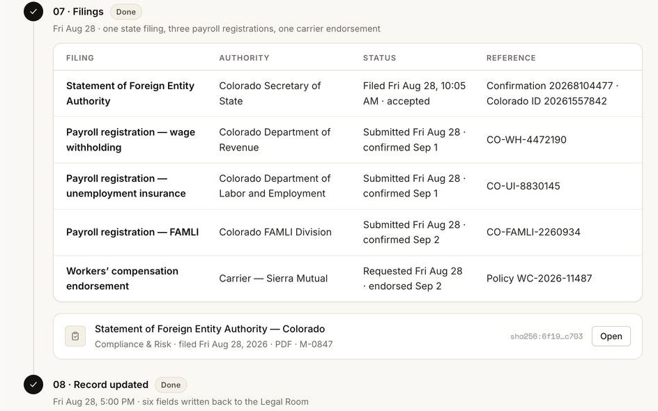 Step 07 Filings: a table of the Colorado Statement of Foreign Entity Authority, filed Friday August 28 and accepted with a confirmation number; three payroll registrations, wage withholding, unemployment insurance and FAMLI, each confirmed; and a workers’ compensation endorsement from the carrier. The filing receipt sits below as a document.