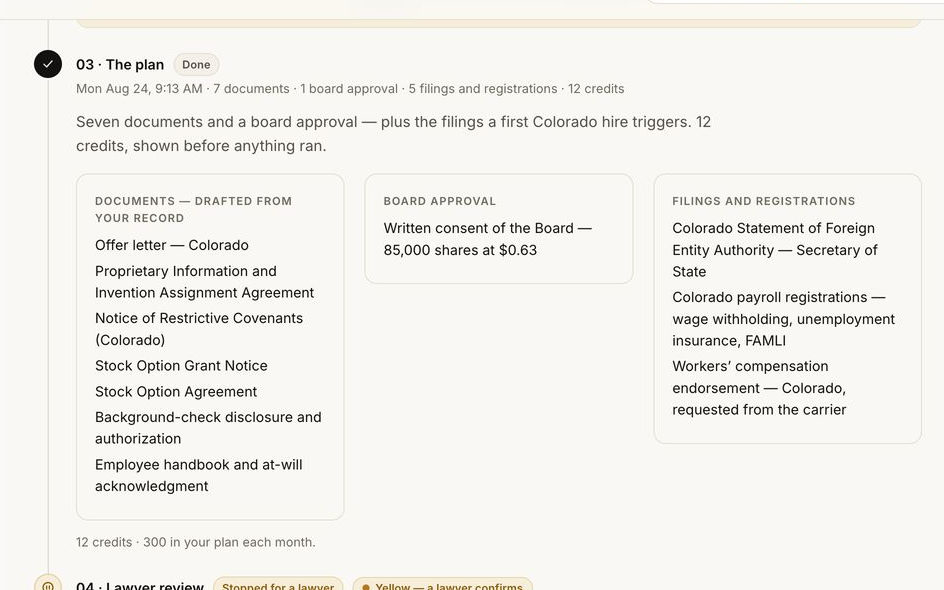 Step 03 The plan, in three columns: seven documents drafted from your record, from the offer letter to the handbook acknowledgment; the board approval, a written consent for 85,000 shares at $0.63; and the filings and registrations, the Colorado Statement of Foreign Entity Authority, three payroll registrations and a workers’ compensation endorsement. Twelve credits.