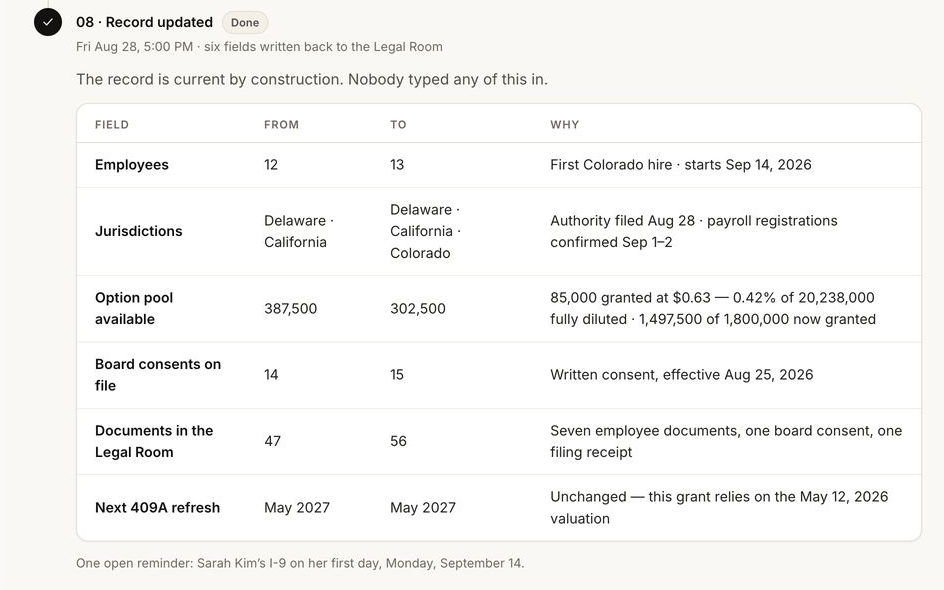 Step 08 Record updated: a table of six fields written back to the Legal Room with from, to and why. Employees 12 to 13, jurisdictions gain Colorado, option pool available 387,500 to 302,500, board consents on file 14 to 15, documents in the Legal Room 47 to 56, next 409A refresh unchanged.