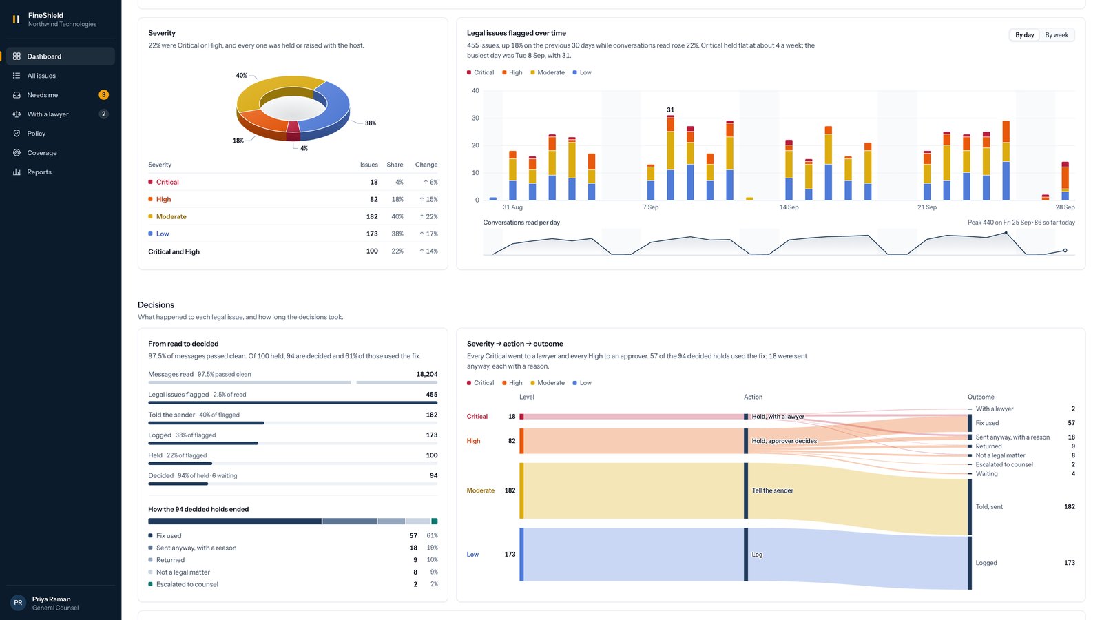 The dashboard's analysis view: a severity chart, legal issues flagged per day over 30 days, the path from messages read to decisions made, and a flow from each severity to the action taken and the outcome.