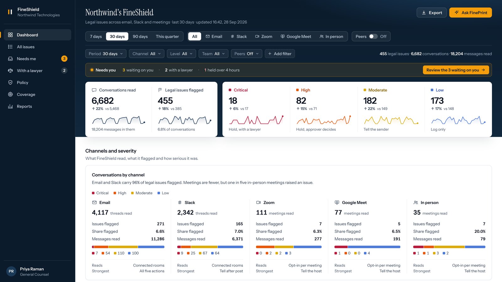 The FineShield dashboard: flags across email, Slack and meetings, who decided each one, and the policies they were checked against.