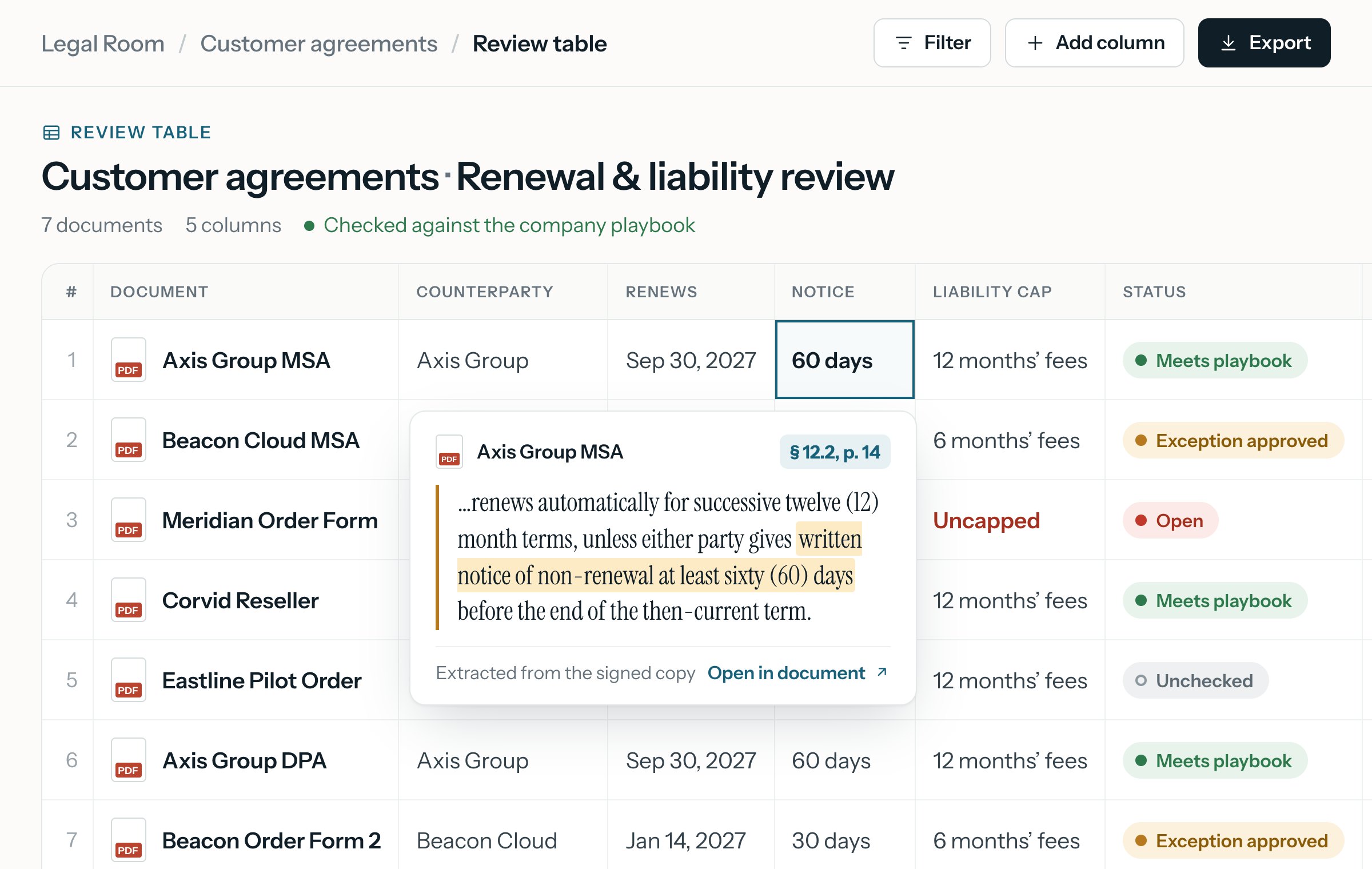 A review table of customer agreements with columns for counterparty, renewal date, notice period, liability cap and status, each row marked Meets playbook, Exception approved, Open or Unchecked, with one cell citing section 12.2 on page 14.