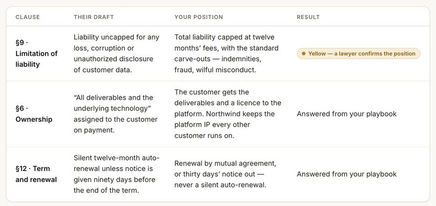 A contract review in FinePrint, clause by clause: the customer's draft, the company's position and the result. Ownership and term and renewal are answered from the company's playbook; the limitation of liability position is marked for a lawyer to confirm.