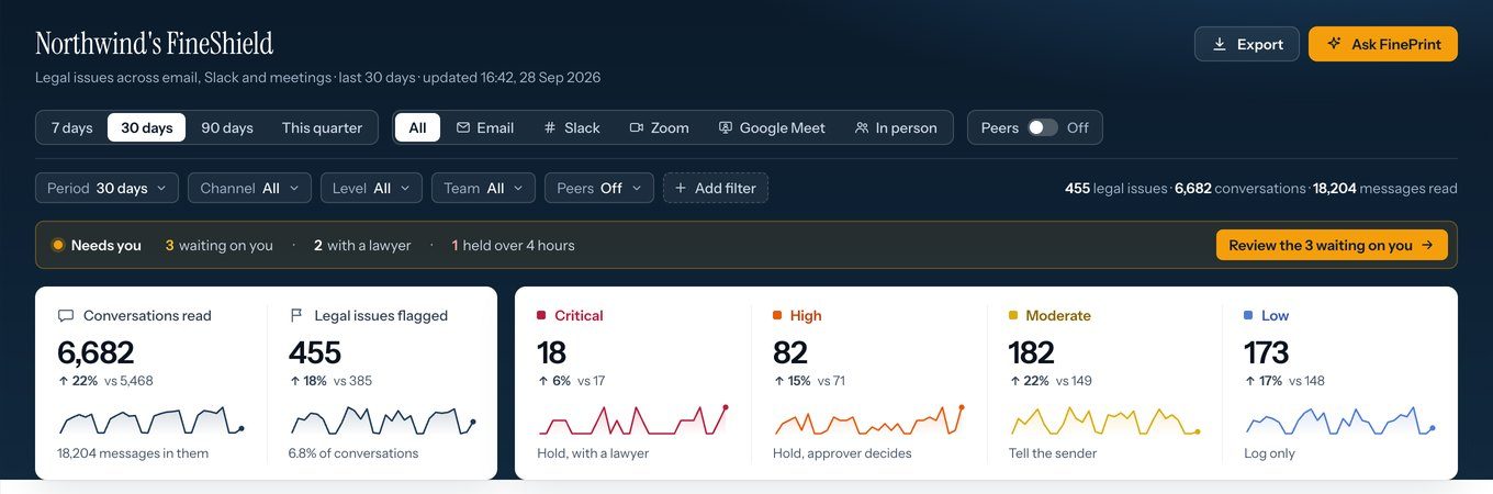 The FineShield dashboard for the legal team: 6,682 conversations read and 455 legal issues flagged in 30 days, with 18 critical, 82 high, 182 moderate and 173 low.